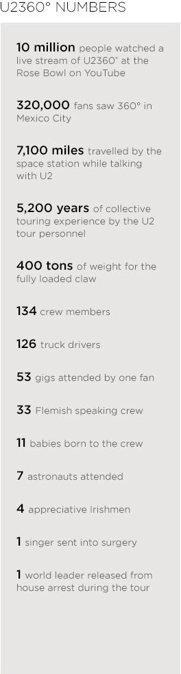 The image displays a list of statistics and facts related to u2’s 360° tour, including viewer numbers, fan attendance, travel distances, crew details, and notable events during the tour.